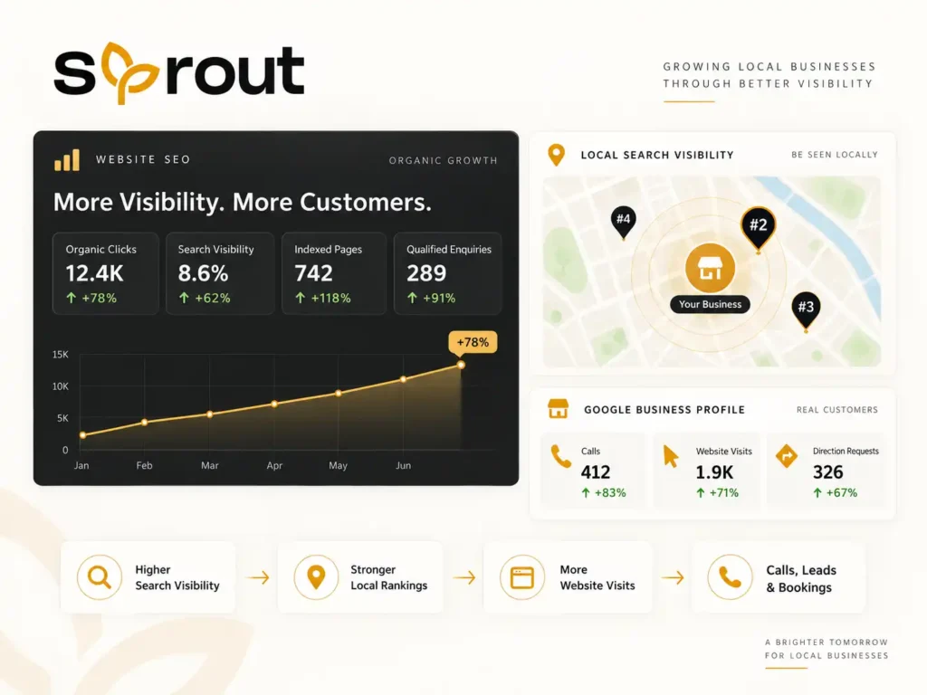 Digital Sprout SEO and Local SEO dashboard showing organic search growth, Google Business Profile performance, local rankings, website visits, calls, leads, and bookings.
